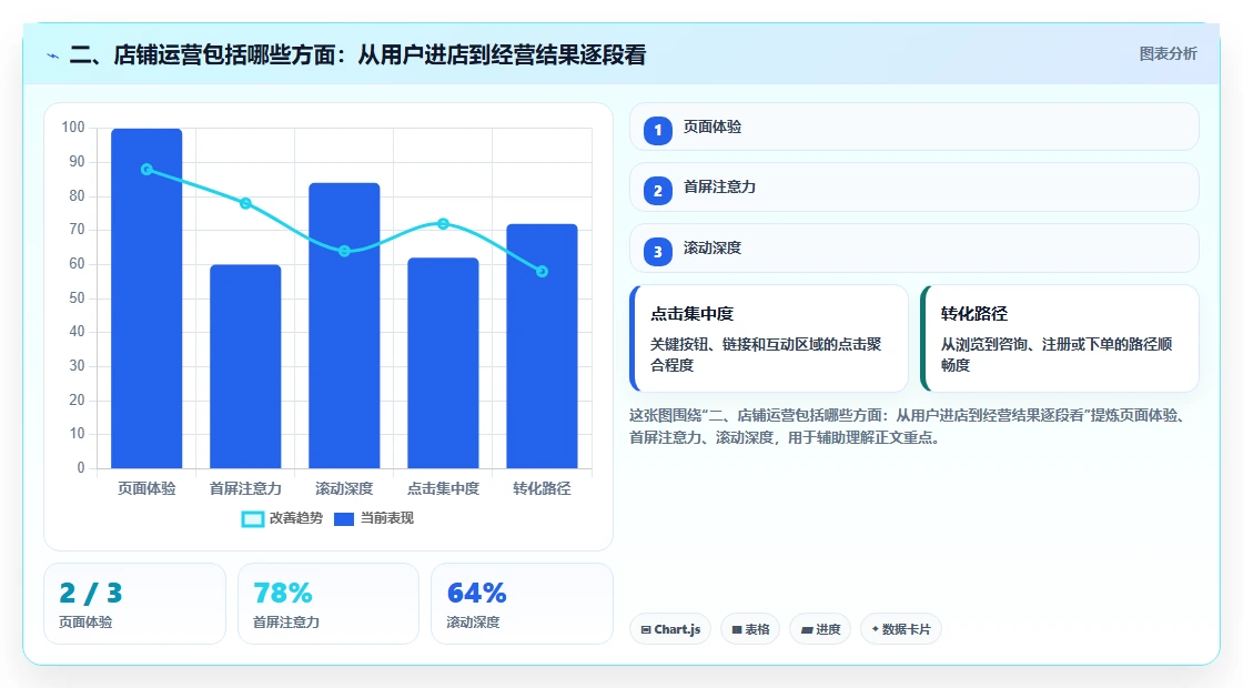 二、店铺运营包括哪些方面：从用户进店到经营结果逐段看