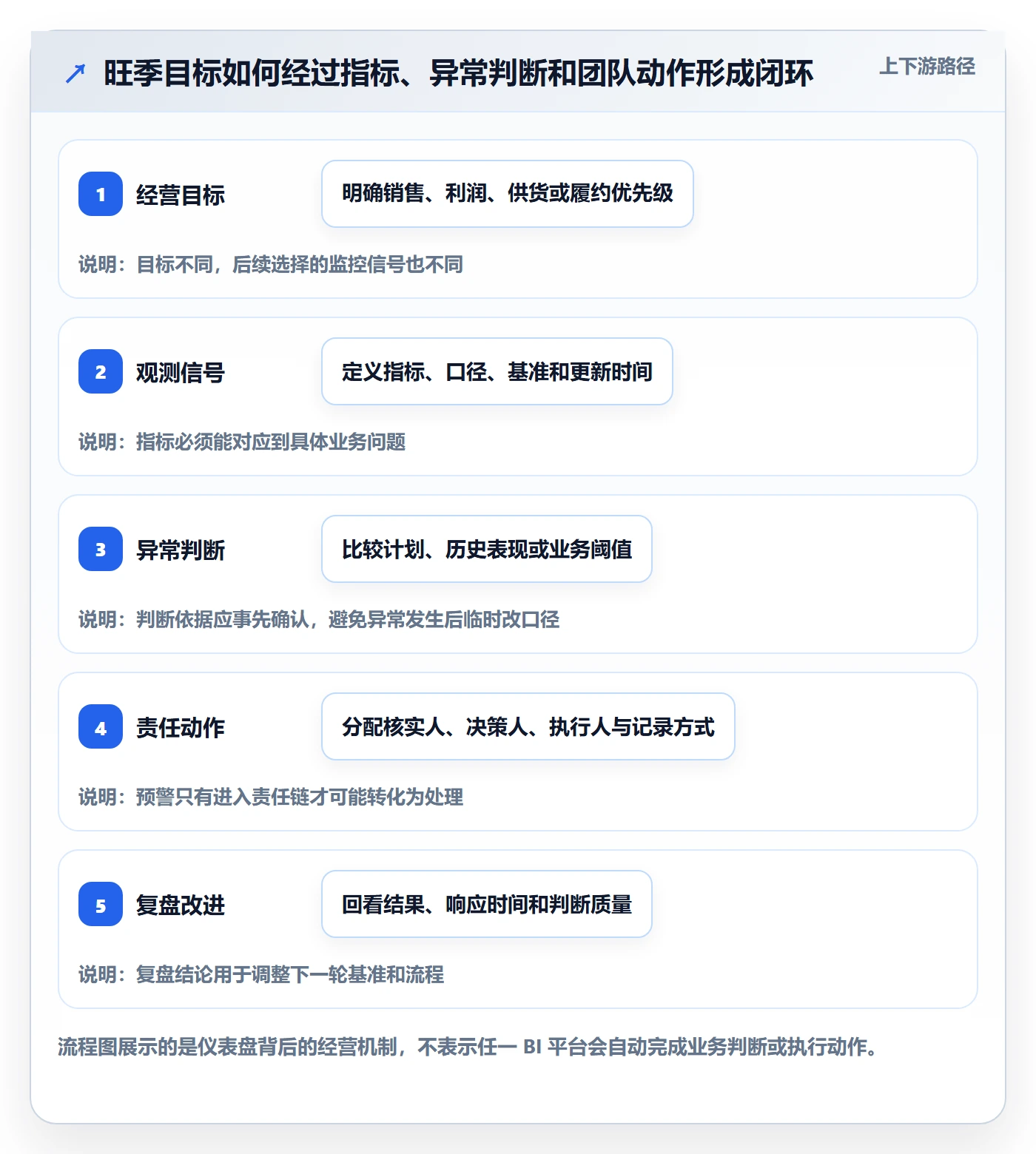bi 平台实用方法：围绕仪表盘建立旺季准备