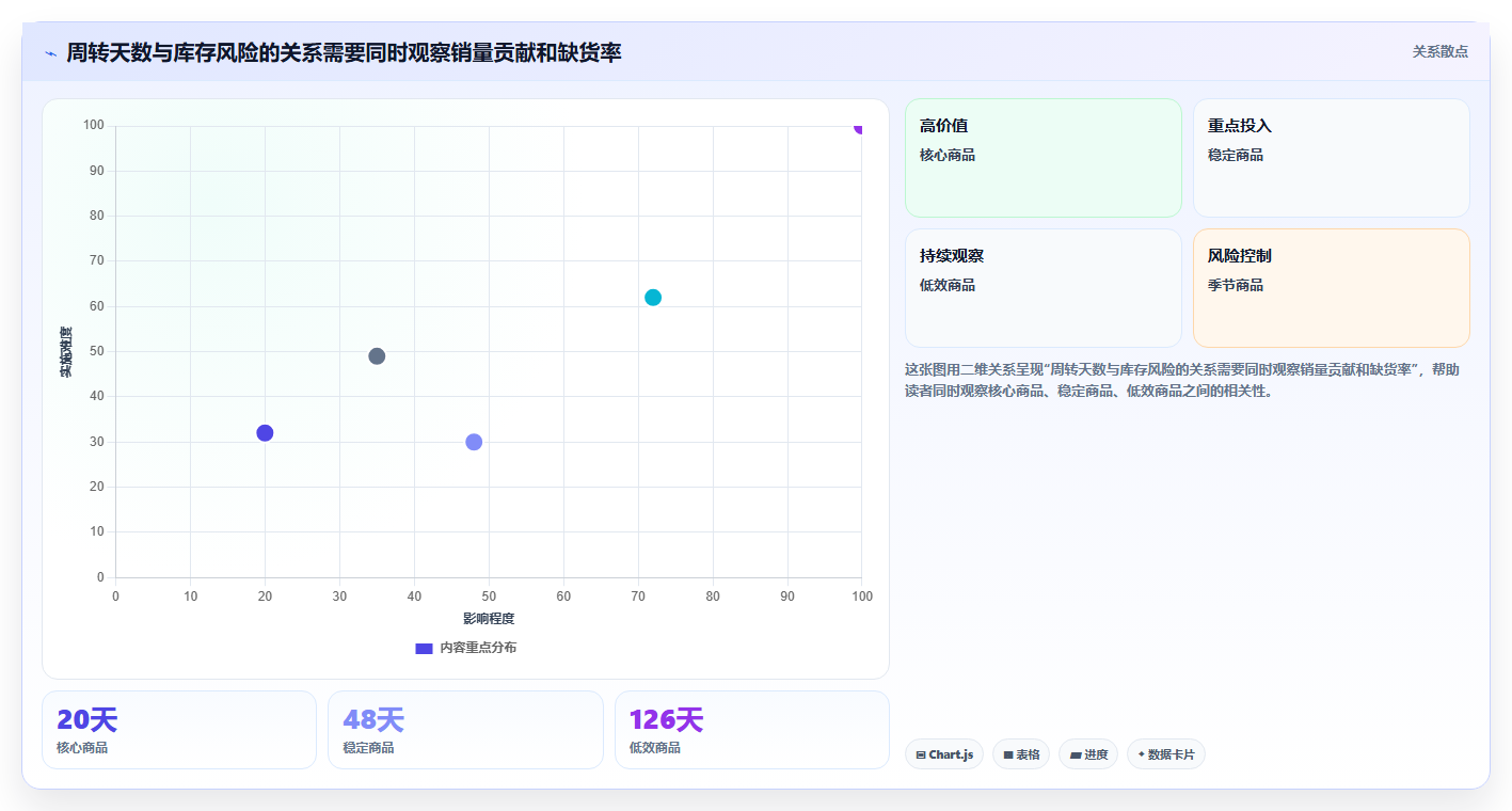 电商库存运营框架：把周转天数纳入落地案例
