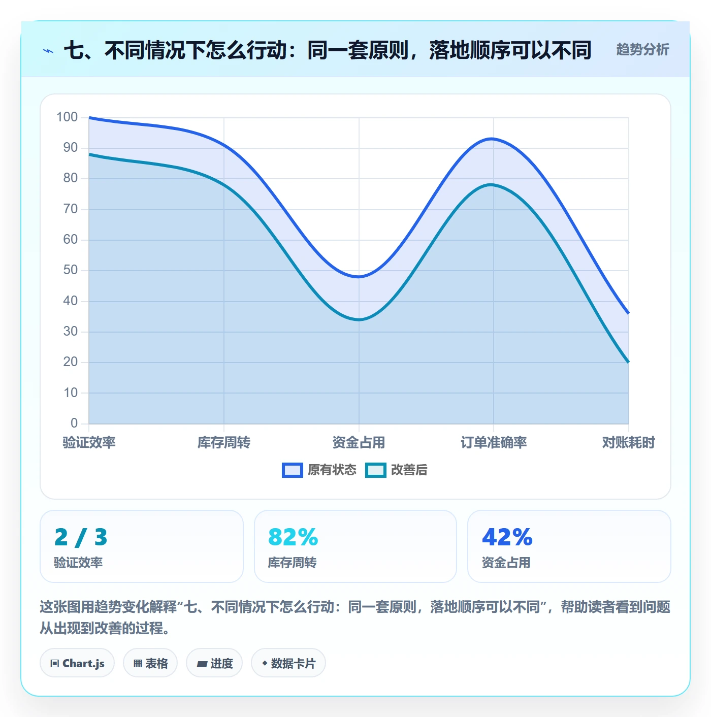 七、不同情况下怎么行动：同一套原则，落地顺序可以不同