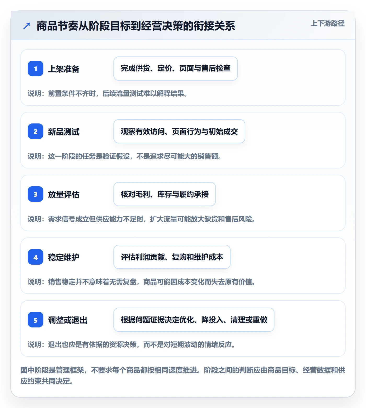 店铺运营管理怎么落地？从商品节奏讲清进阶玩法