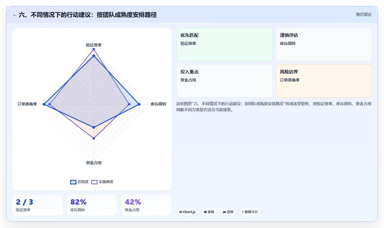 六、不同情况下的行动建议：按团队成熟度安排路径
