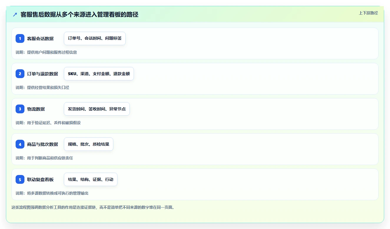 想做好电商管理，先掌握数据复盘中的客服售后