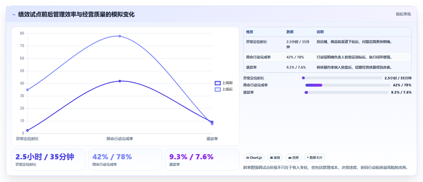 电商管理怎么落地？从团队绩效讲清常见误区