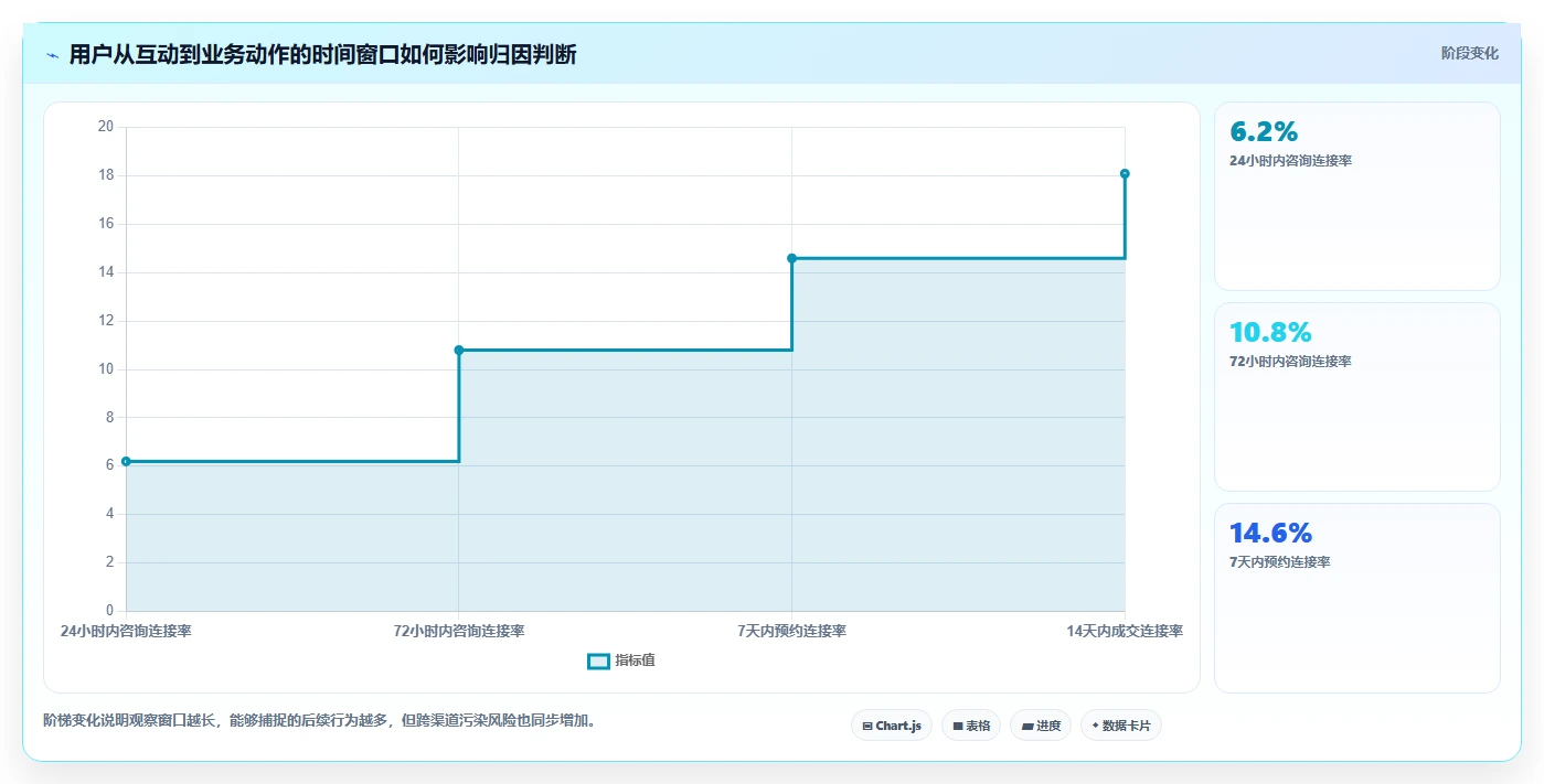 小红书数据分析：增长负责人核心指标：判断互动质量是否正在缓解投放难归因