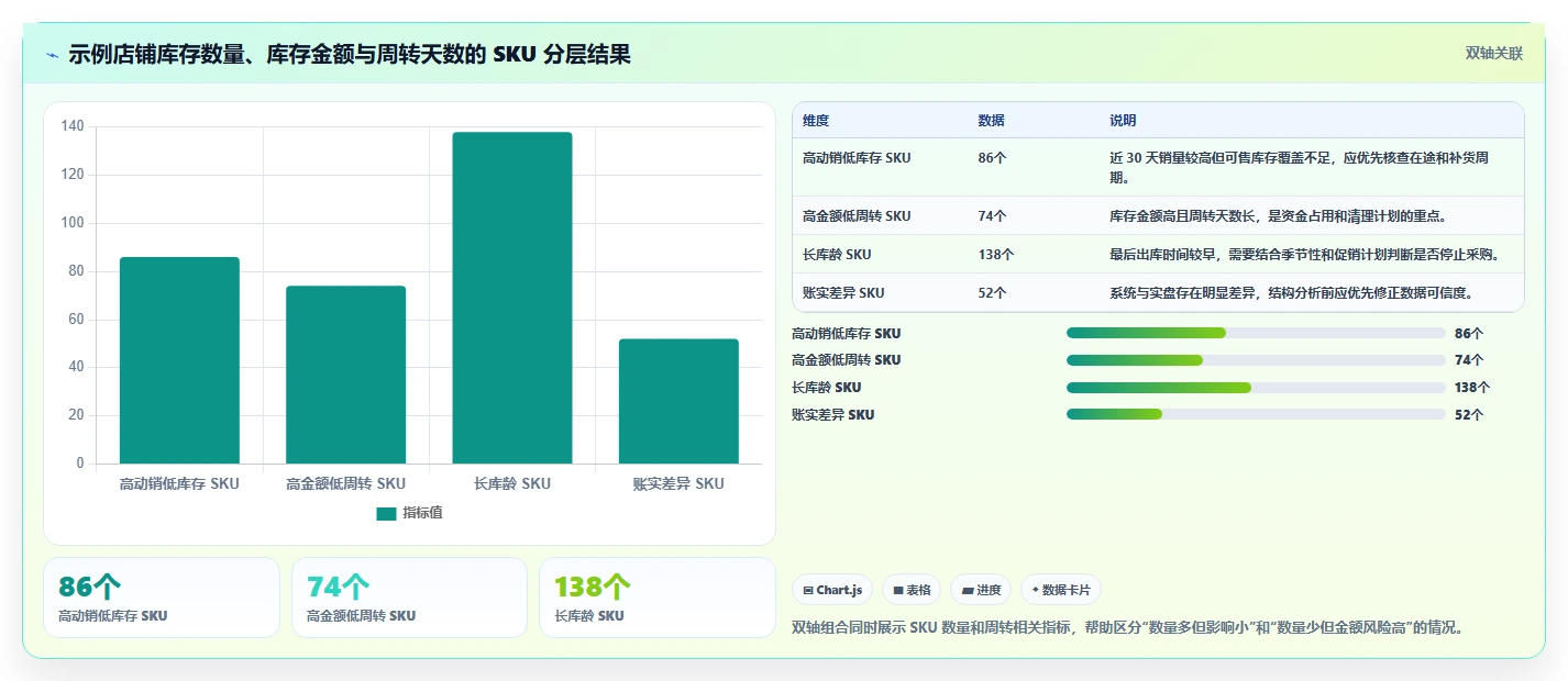 电商库存检查方法：通过库存结构评估实操教程质量
