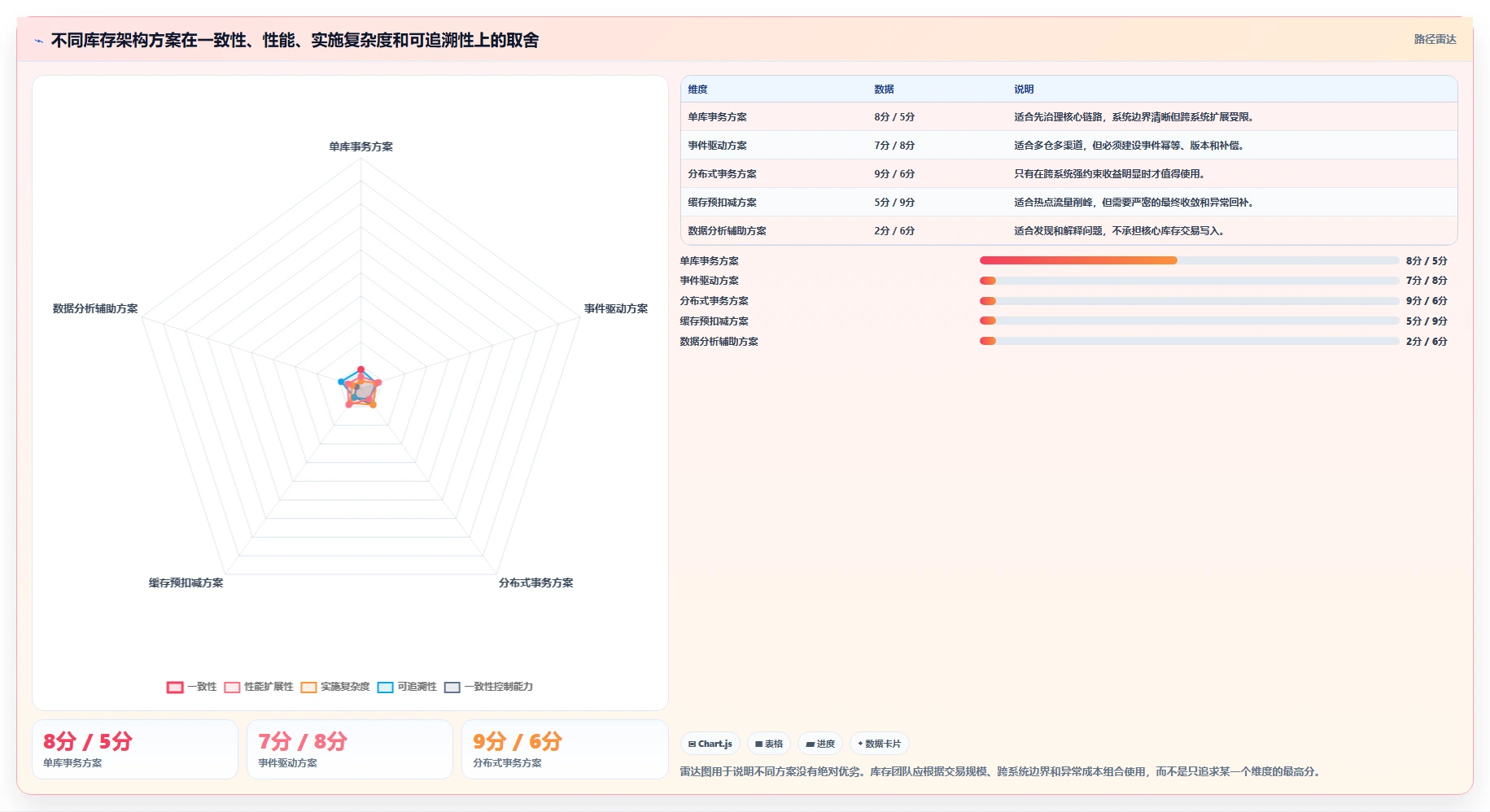 数据库存：仓储系统团队落地路线图：从多仓同步走向降低超卖风险