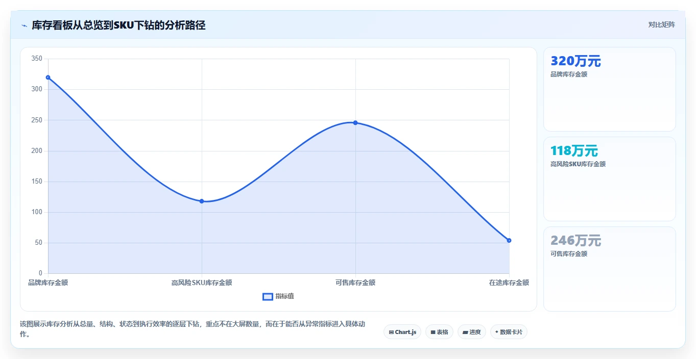 电商库存进阶课：围绕周转天数完善常见误区