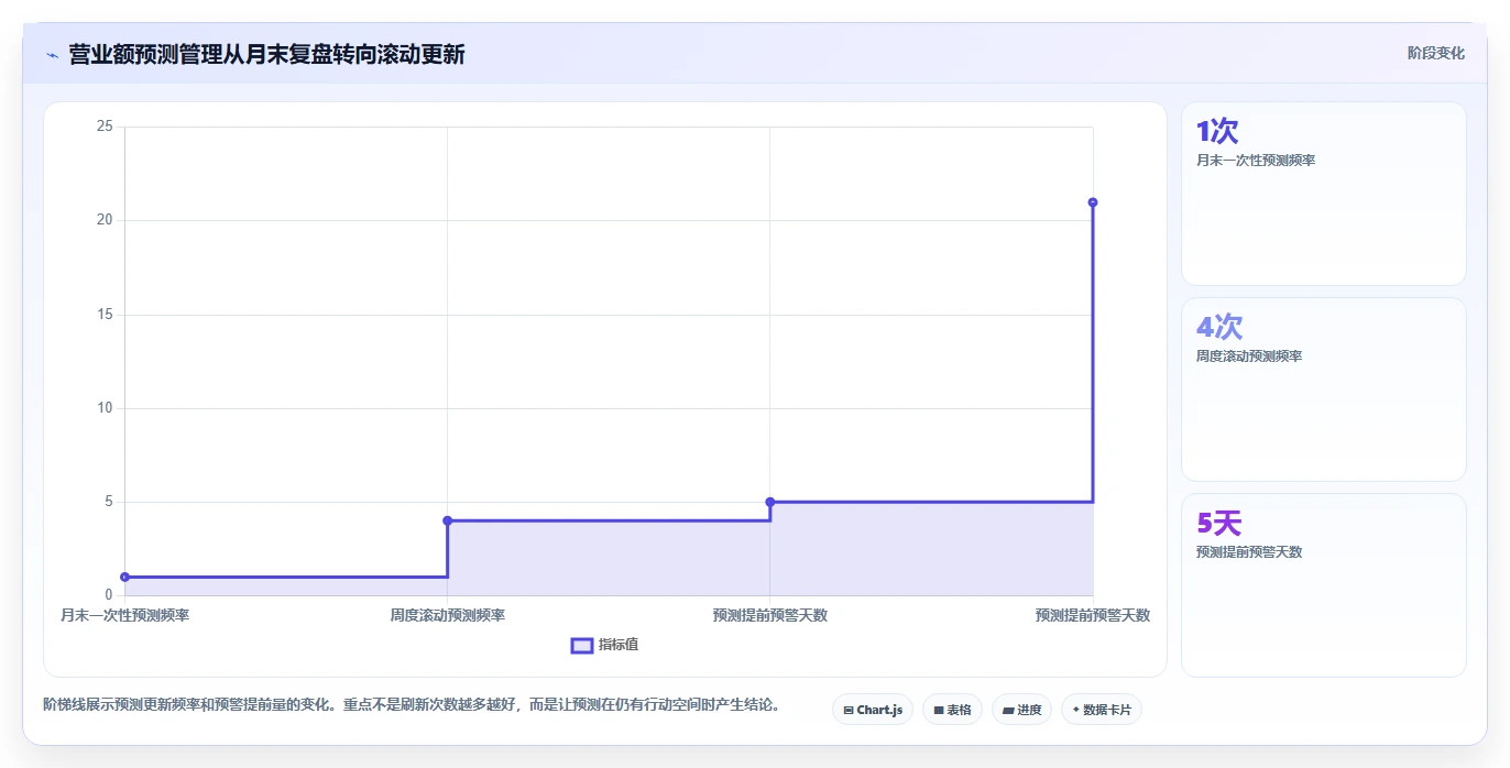 营业额分析：财务人员实操指南：围绕增长预测解决“决策凭感觉