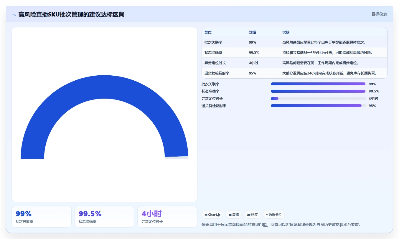 电商仓储管理：直播商家管理方法：把旺季保障转化为规范批次追踪