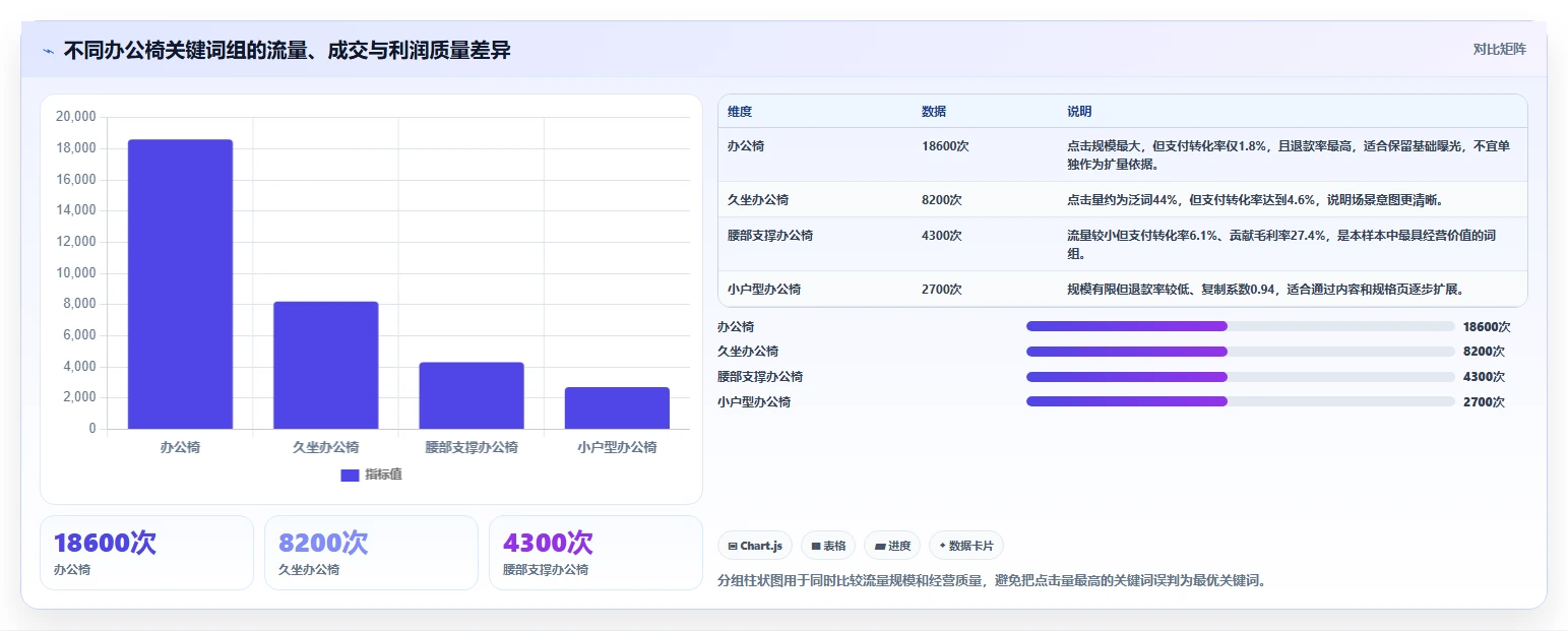 电商搜索关键词数据：增长负责人标准化教程：用转化率复制找到高潜关键词