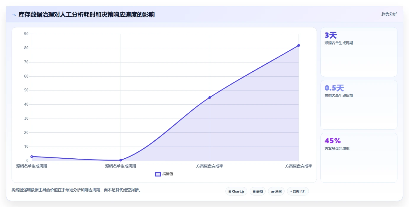 电商库存方案设计：滞销处理场景的精细化运营怎么做