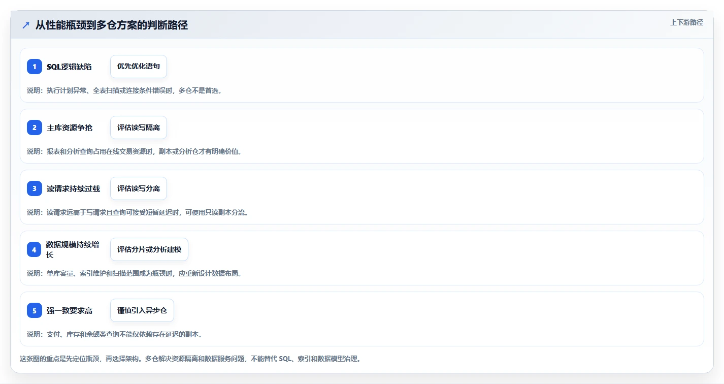 数据库存：数据库管理员团队协同指南：多仓同步如何提升提升查询性能