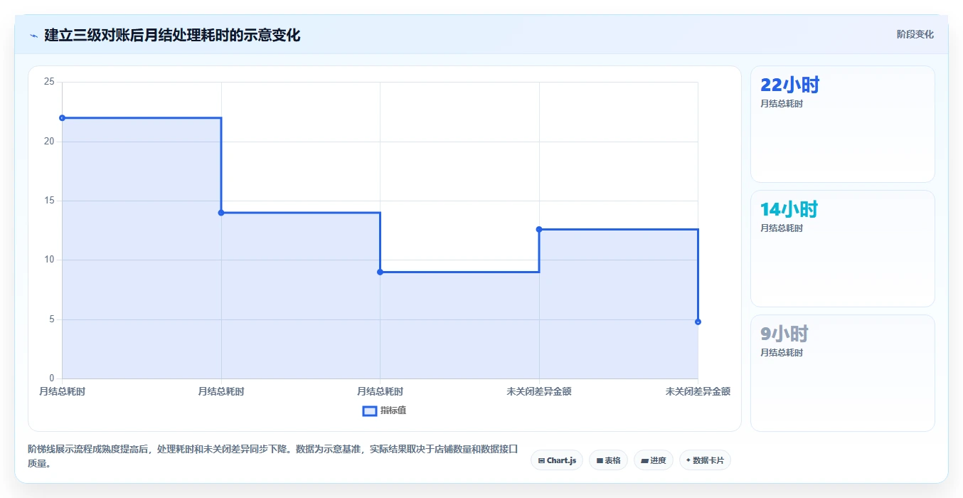 电商管理数据方法：用财务对账支撑多店经营判断