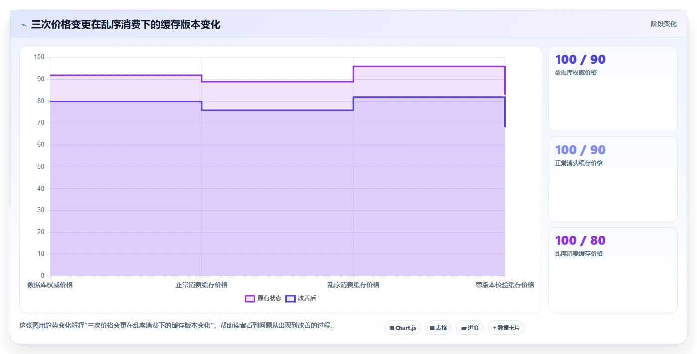数据库存：电商企业风险清单：系统重构最需警惕的缓存不同步