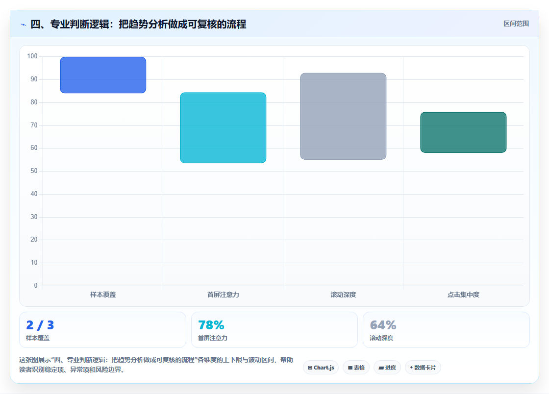 四、专业判断逻辑：把趋势分析做成可复核的流程