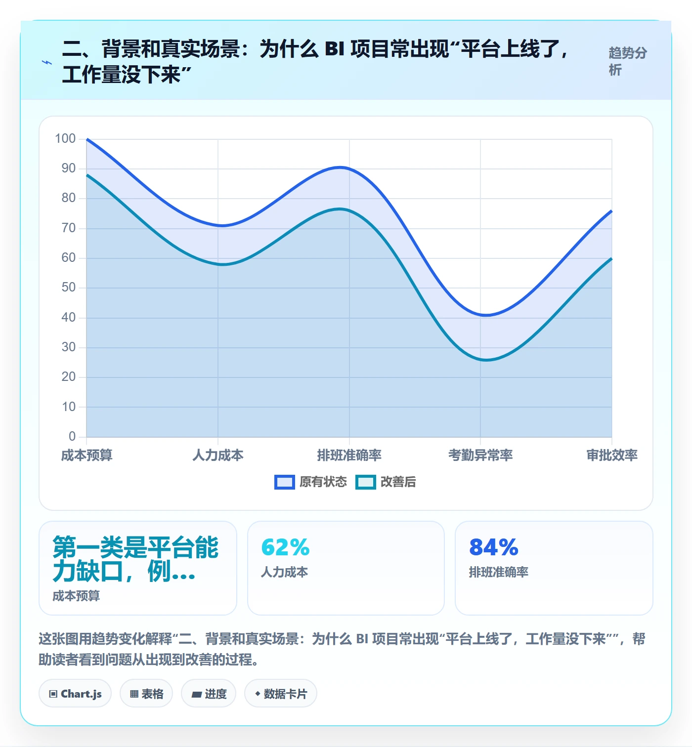 二、背景和真实场景：为什么 BI 项目常出现“平台上线了，工作量没下来”