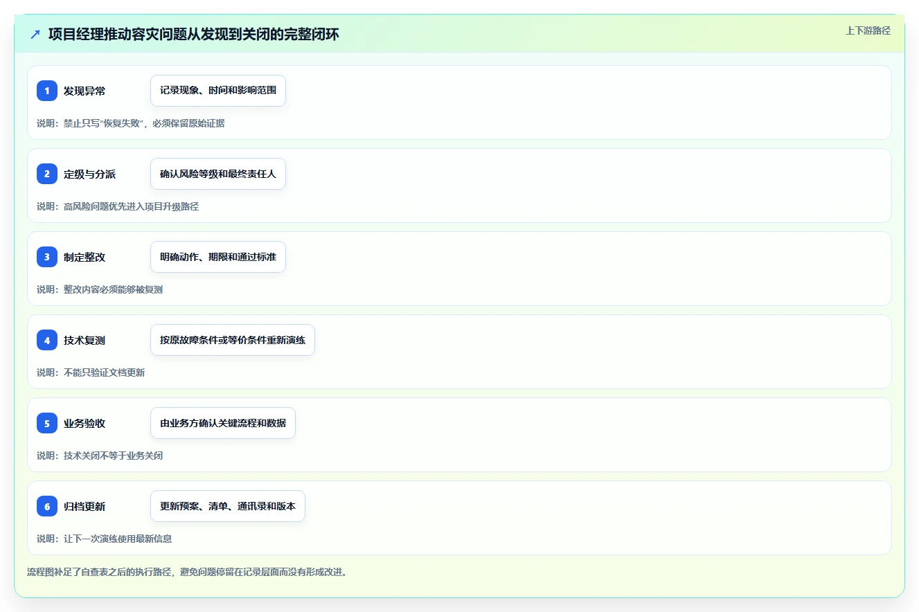 数据库存：项目经理自查表：容灾恢复最容易出现的异常恢复难