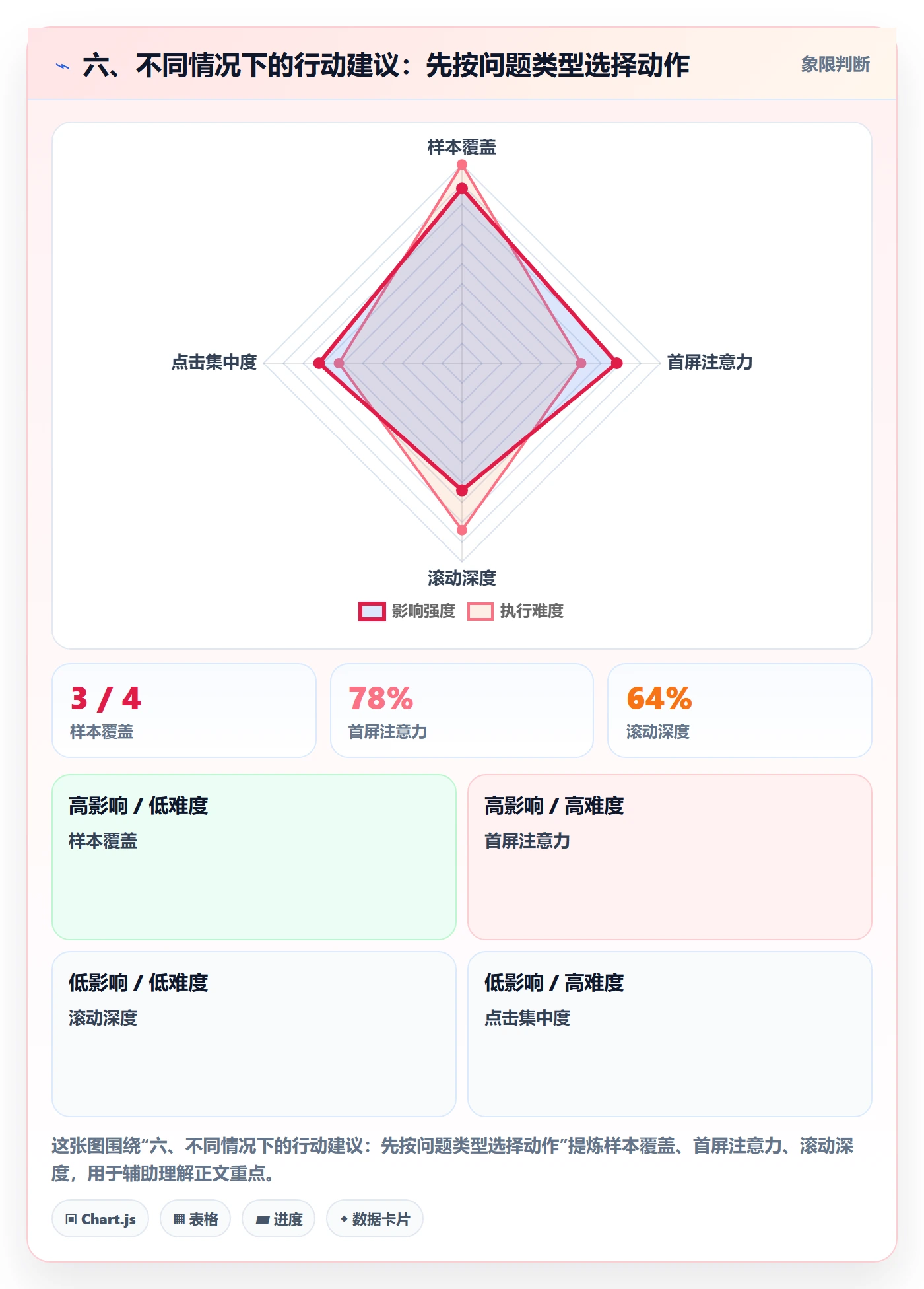 六、不同情况下的行动建议：先按问题类型选择动作
