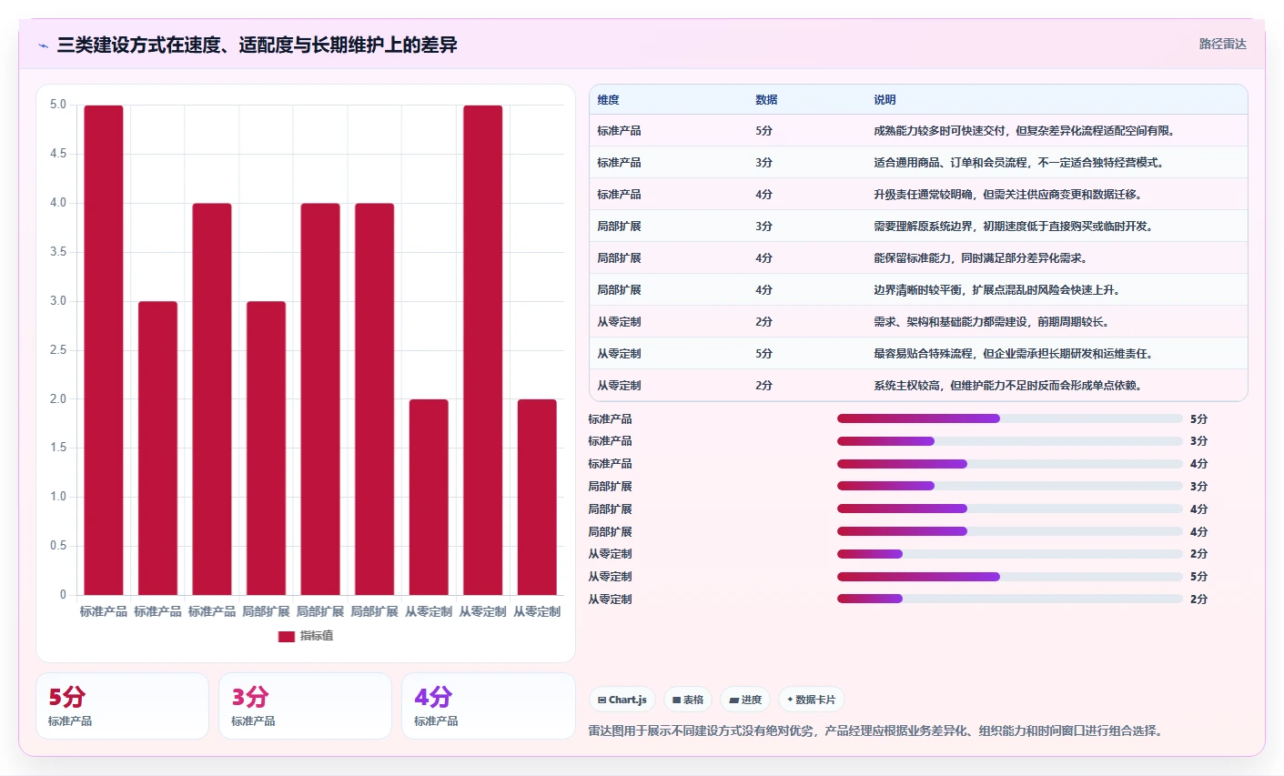 电商系统开发：产品经理决策指南：面对业务与技术脱节如何兼顾降低长期成本
