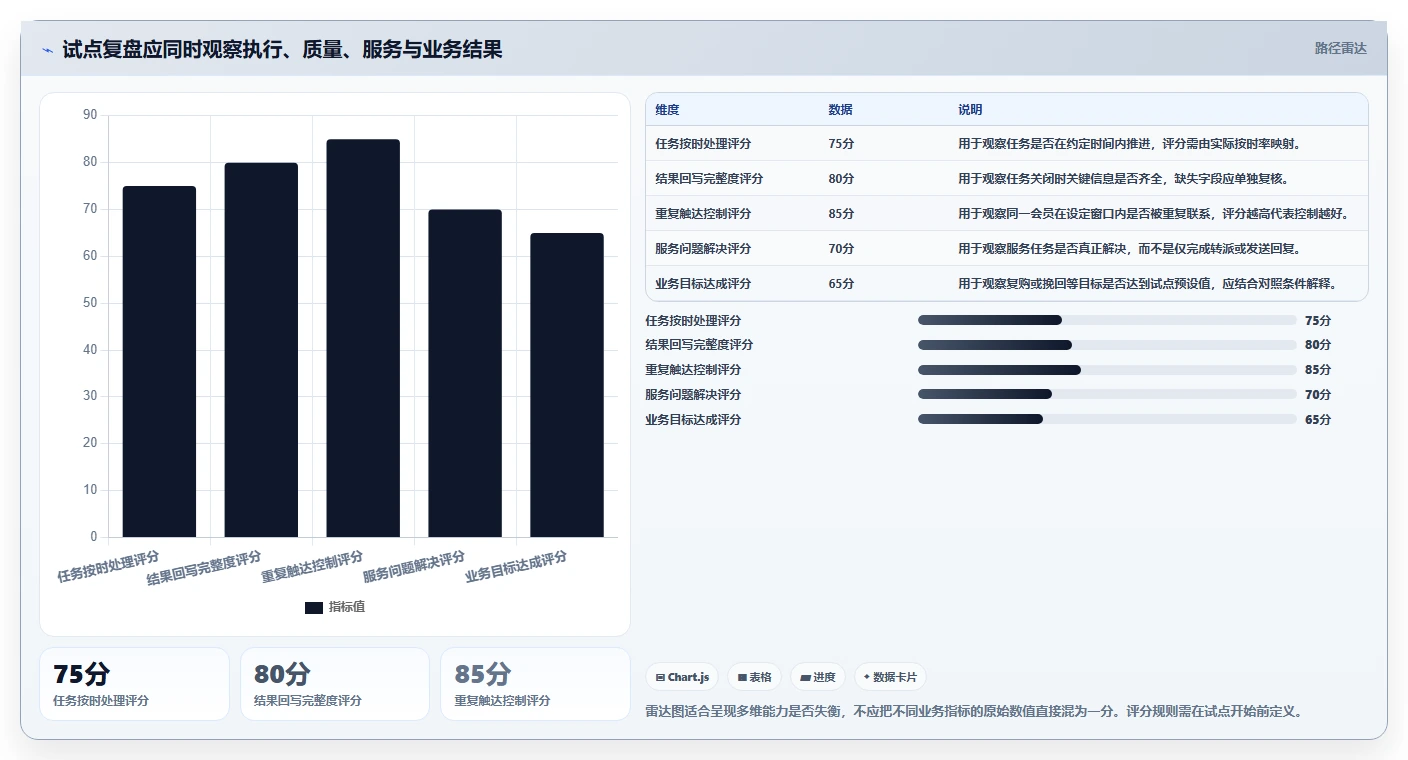 电商crm系统使用技巧：会员分层对应的团队协同方法