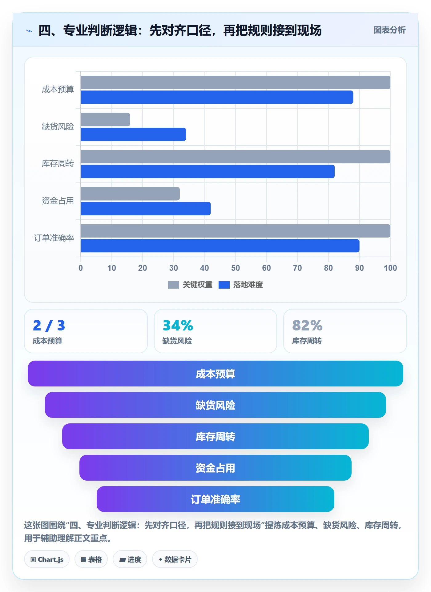 四、专业判断逻辑：先对齐口径，再把规则接到现场