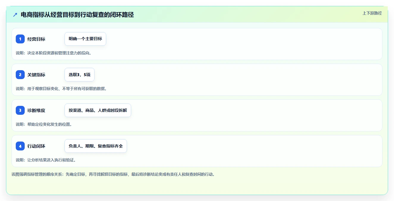 电商数据运营怎么管？以指标拆解为核心的日常管理方案
