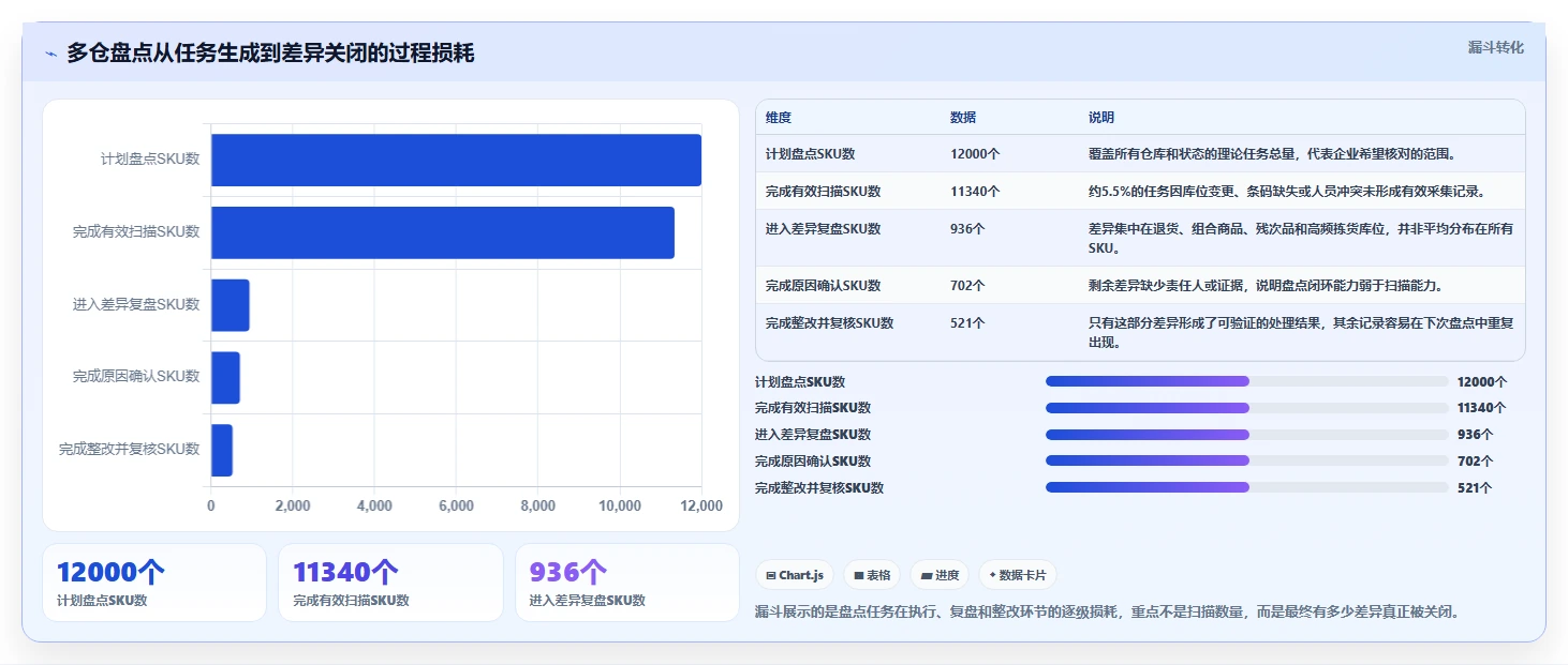 电商库存升级方案：用选型方法改善盘点管理