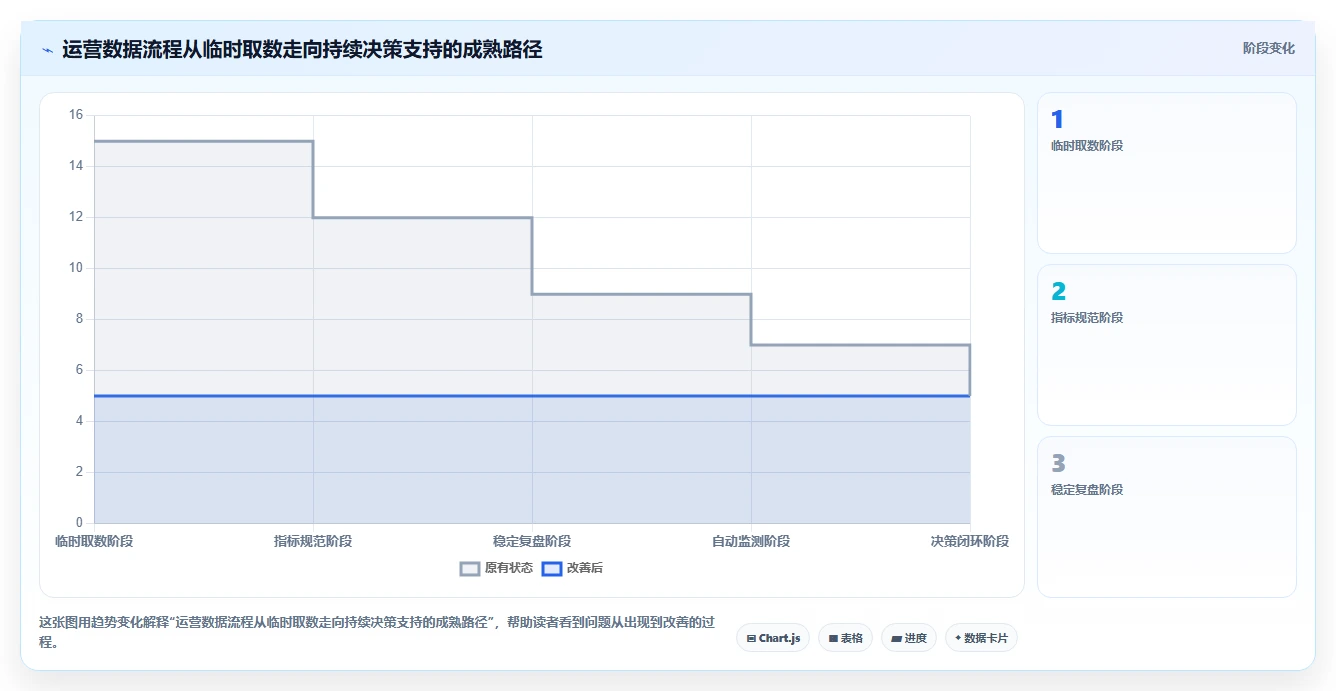 运营数据流程设计全解析：重点看懂趋势分析