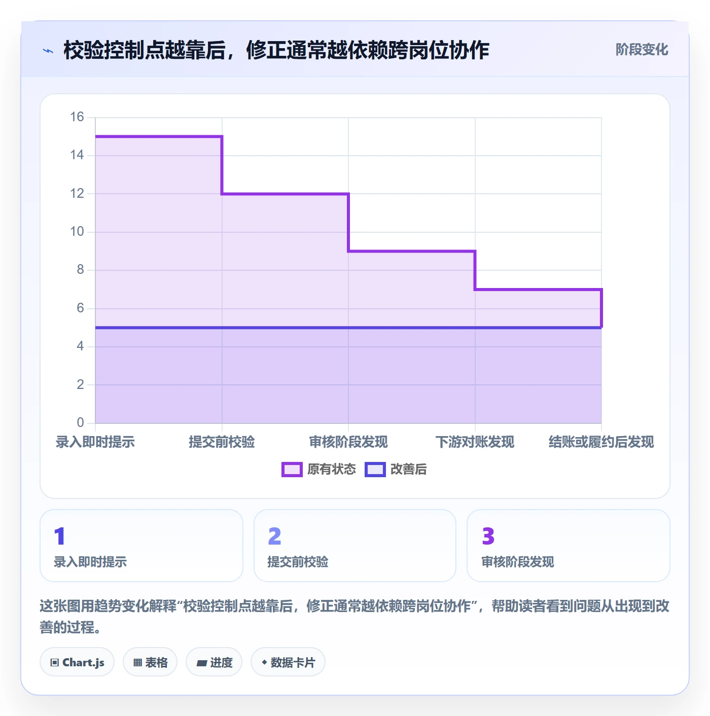 erp数据录入问题诊断：字段校验如何用精细化运营改进