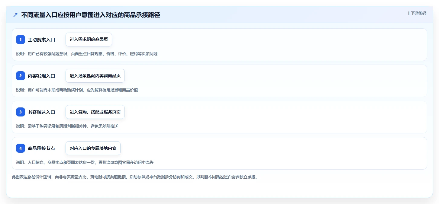 如何运营好一个店铺运营框架：把流量获取纳入系统搭建