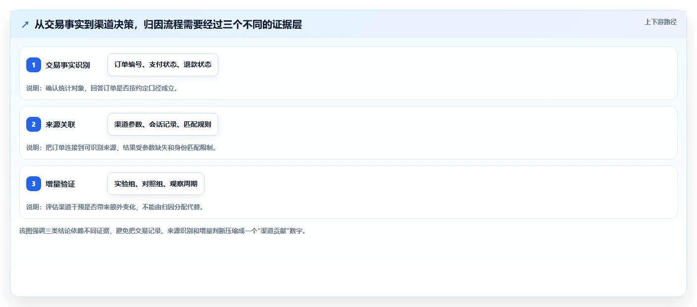 电商数据运营执行标准：渠道归因环节如何体现落地案例
