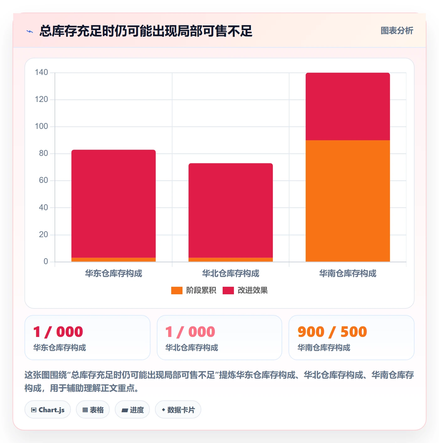 库存管理系统实战复盘：从多仓调拨验证增长策略效果