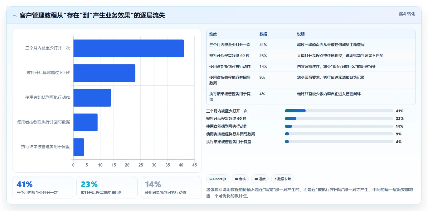 运营工具场景解析：客户管理中的实操教程怎么处理