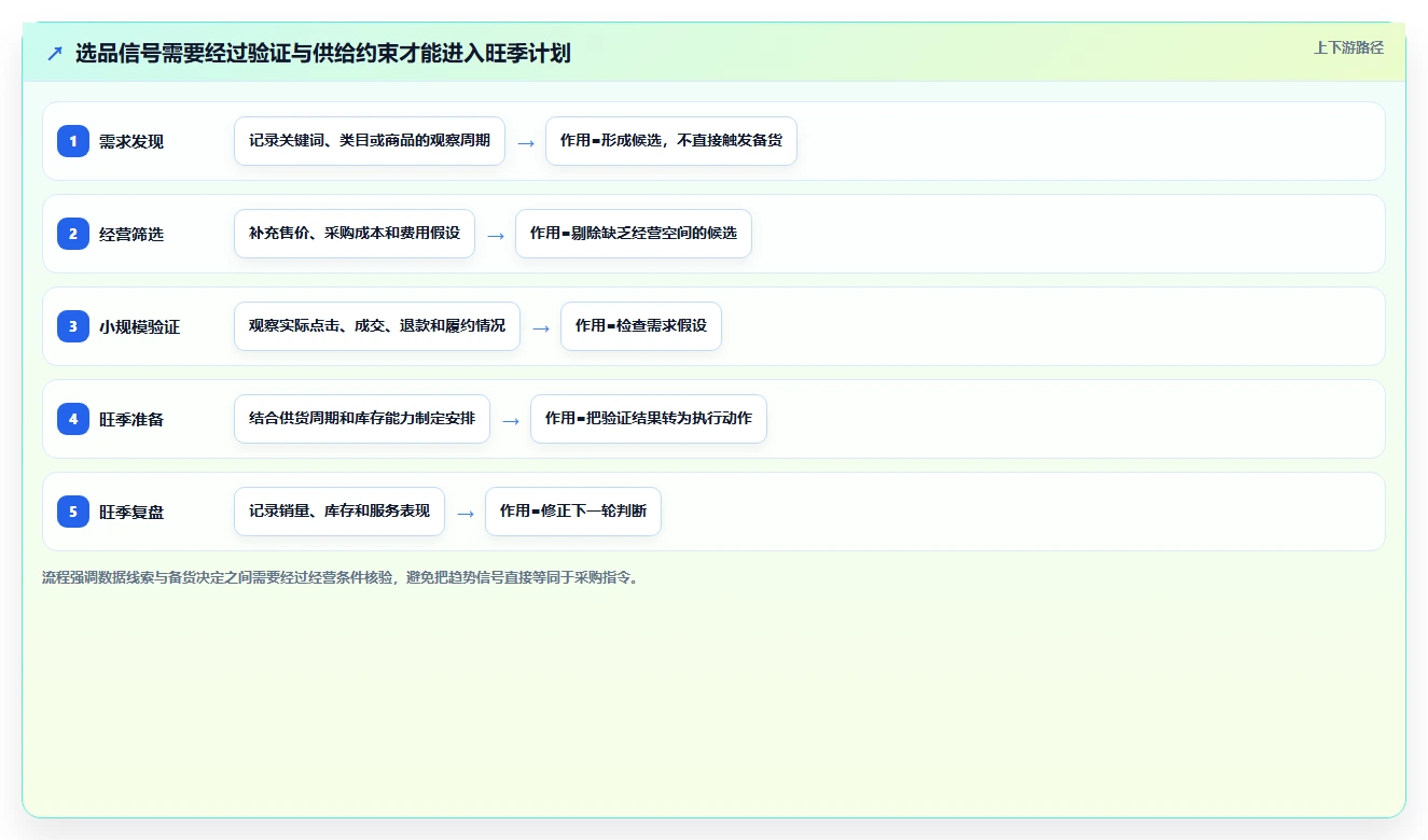 拼多多数据分析工具免费规划方法：选品数据与旺季准备如何衔接
