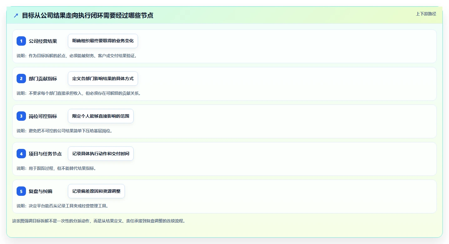 运营管理平台管理要点：目标拆解的新手避坑如何设计