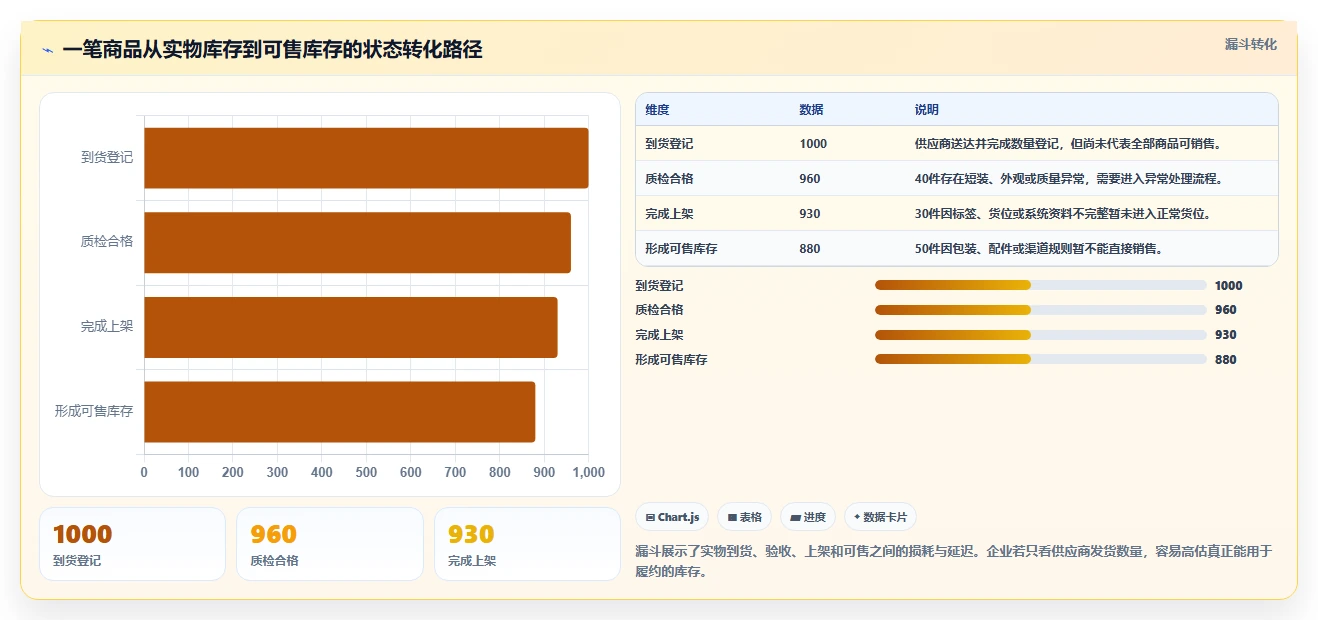 电商库存怎么优化？先从库存结构的流程设计入手