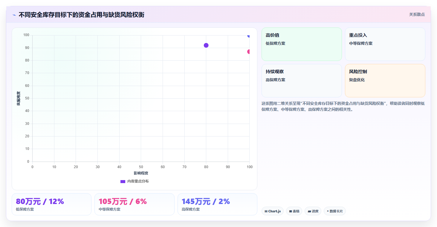 想做好仓库安全库存管理，先掌握风险排查中的安全库存公式