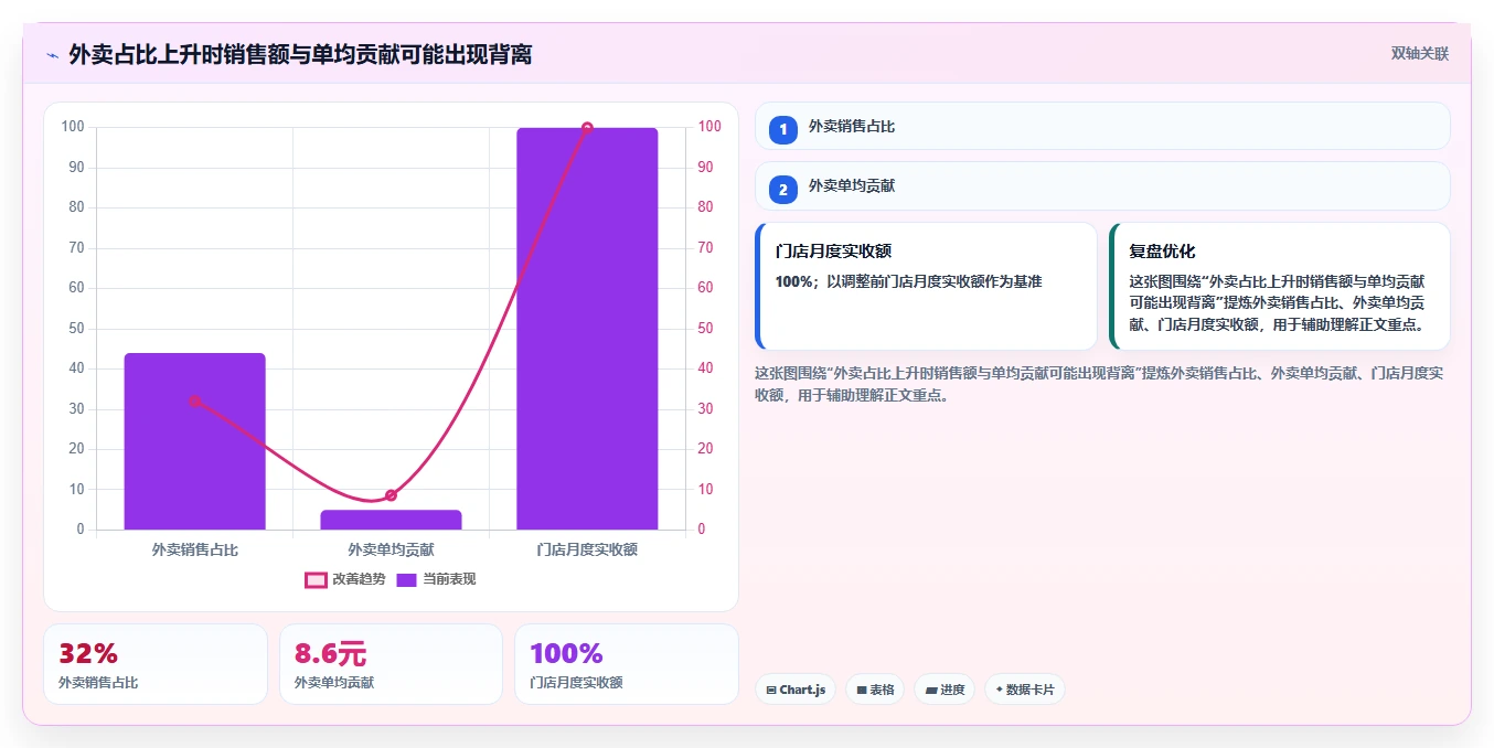 餐饮店报表：外卖运营效率攻略：用外卖占比加快看清门店盈利