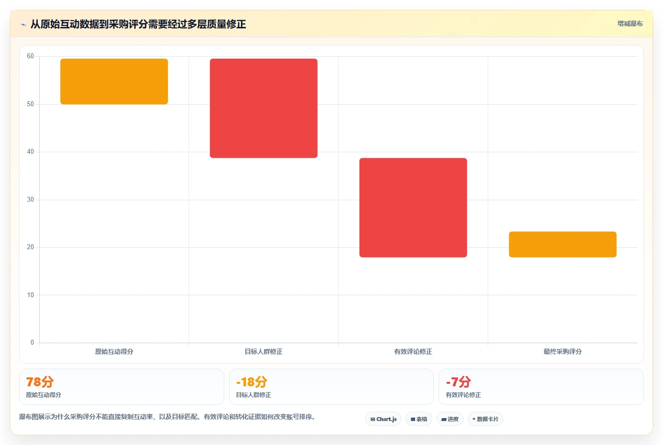 小红书数据分析：数据分析师采购前必读：评估内容转化时如何避开互动高不转化
