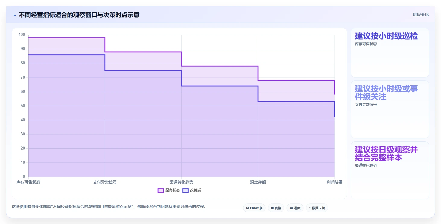 电商数据运营风险排查：经营复盘从哪里开始