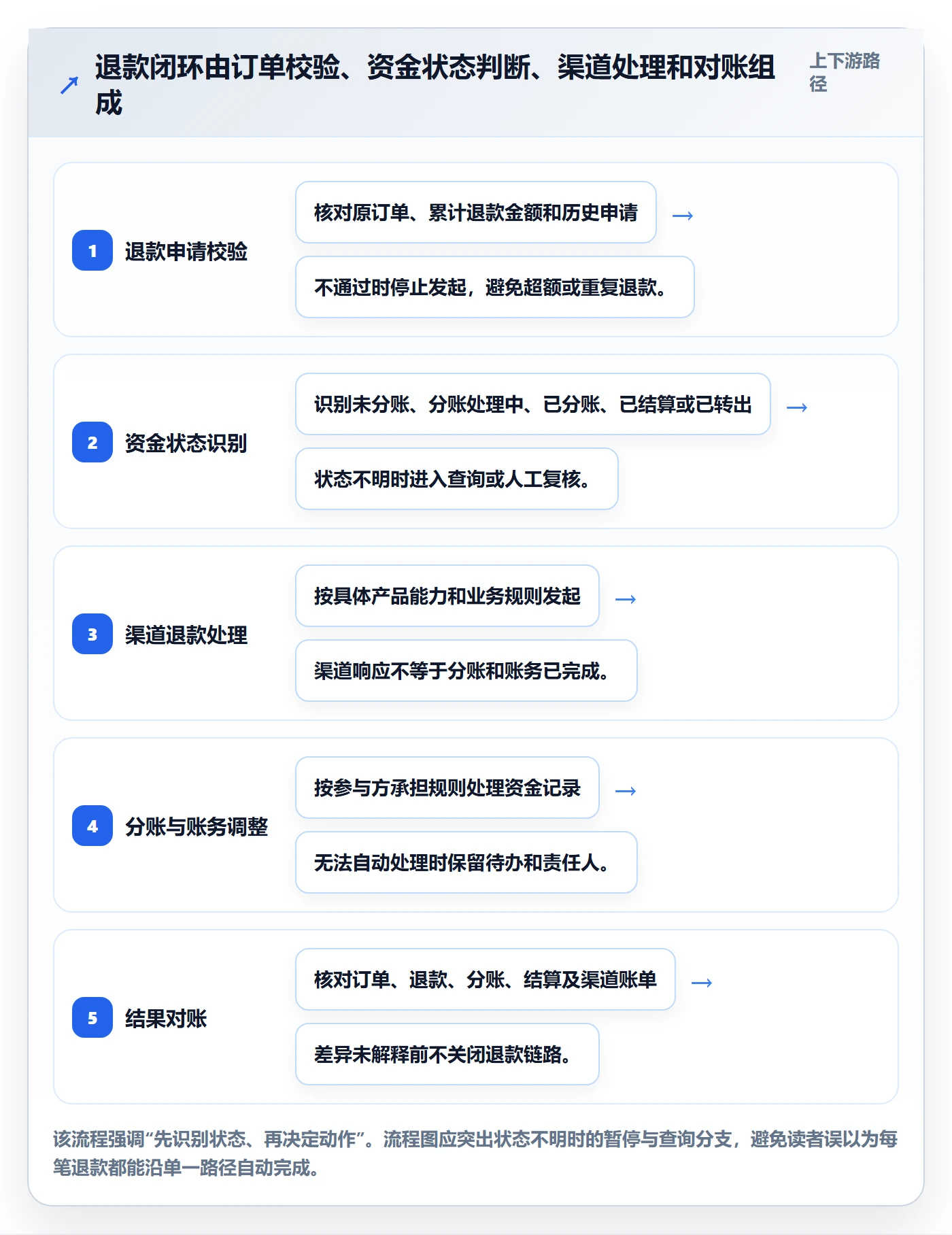 分账系统实施路径：退款处理如何完成常见误区