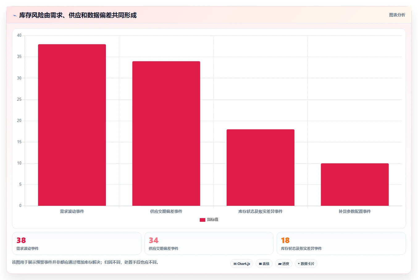 仓库安全库存管理问题诊断：分级预警如何用进阶玩法改进