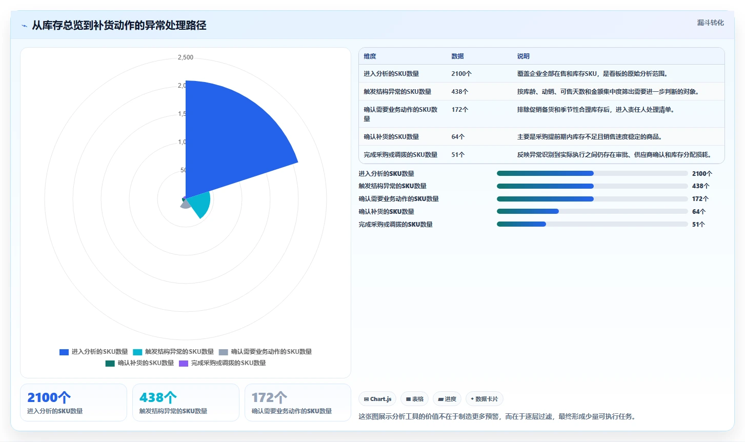 电商库存数据方法：用库存结构支撑选型方法判断