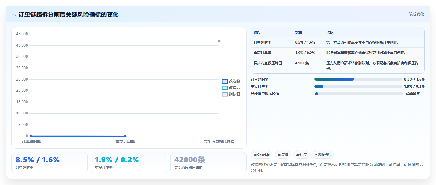 电商系统开发：电商企业对比指南：不同接口开发方案如何影响保障高峰性能