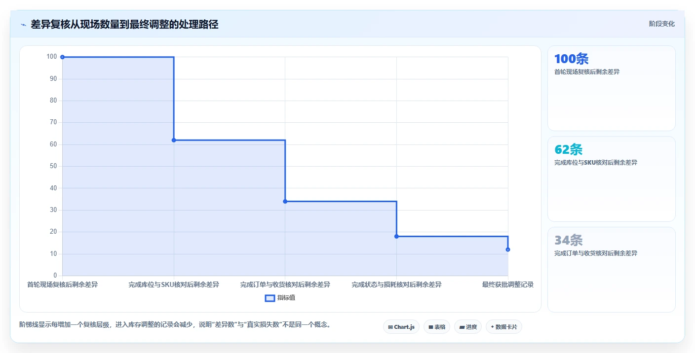 电商库存基础课：盘点管理相关的实操教程一次讲透