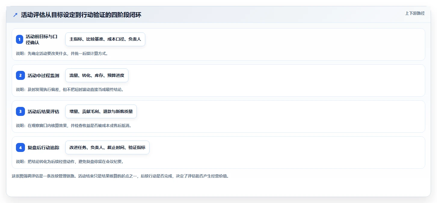 电商数据运营运营框架：把活动评估纳入日常管理