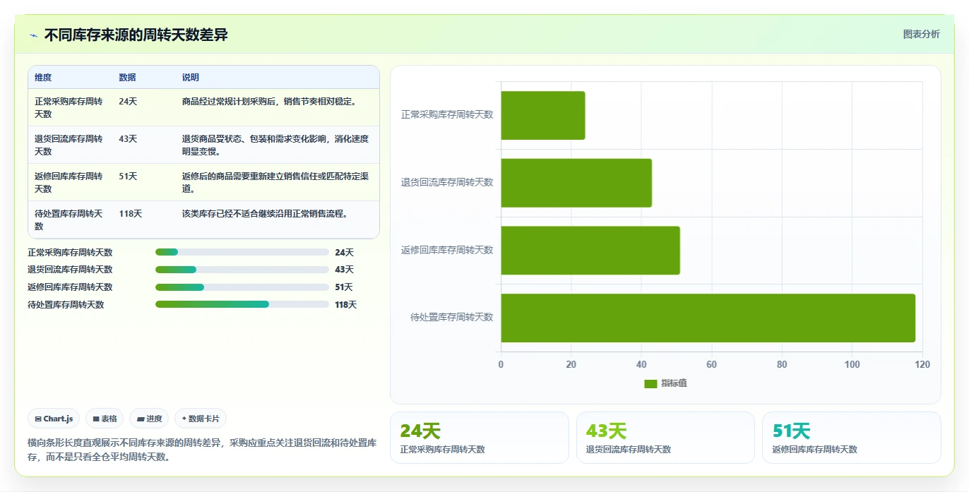 电商仓储管理：采购人员避坑指南：做退货质检时别忽略库存周转慢