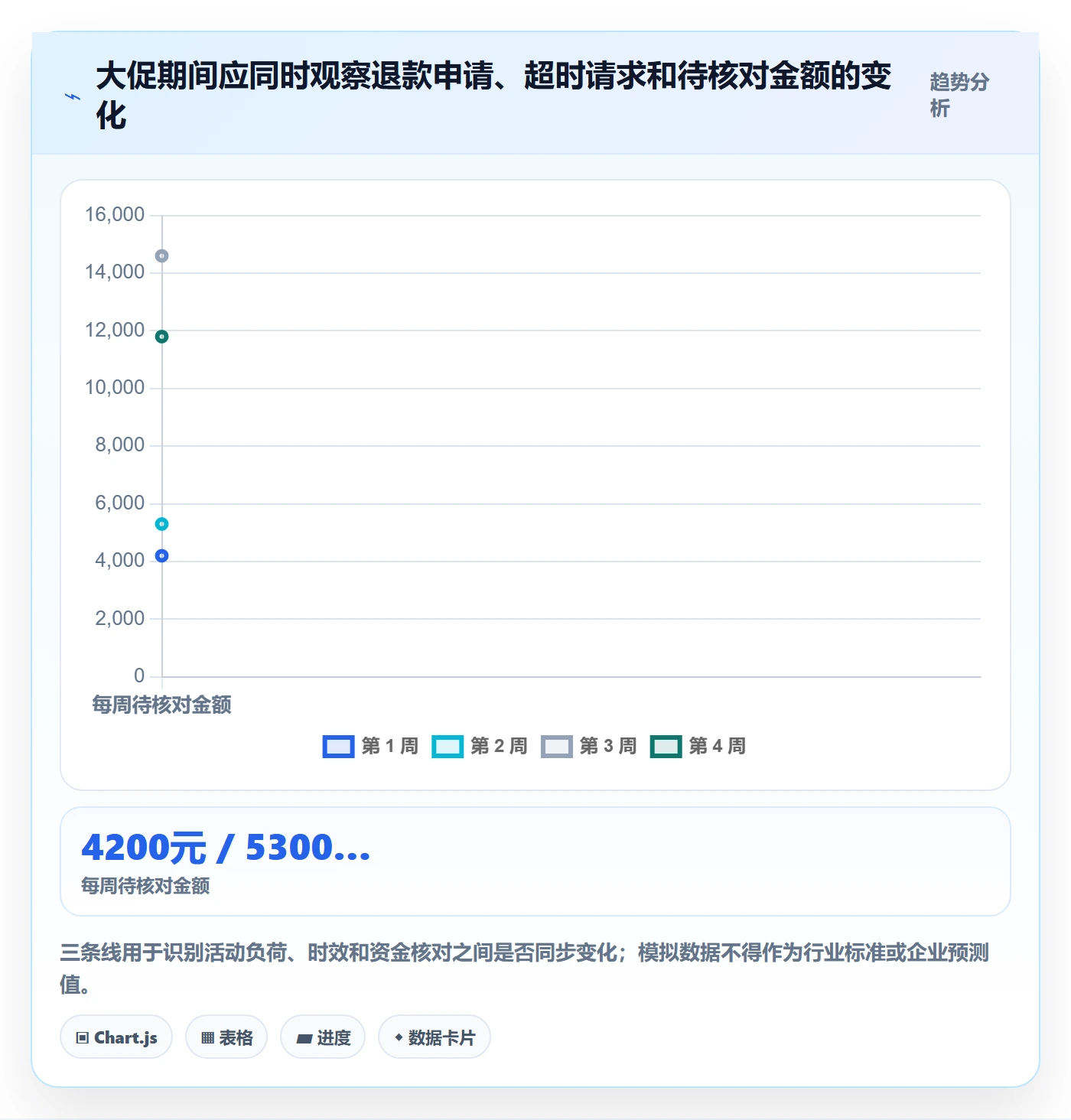 分账系统实用方法：围绕退款处理建立指标体系