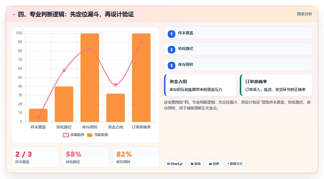 四、专业判断逻辑：先定位漏斗，再设计验证